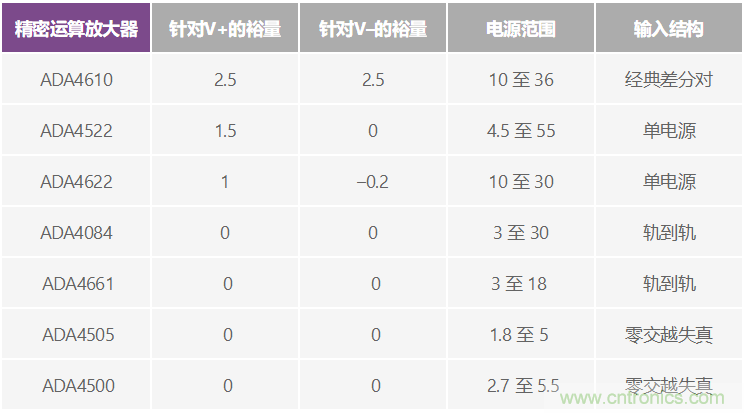 給精密傳感器模擬前端設計信號調理模塊，需要跨軌傳輸？