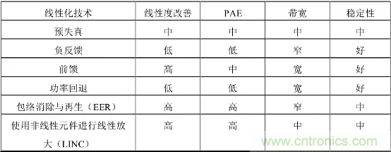 【收藏】太全了！射頻功率放大器的知識你想要的都有
