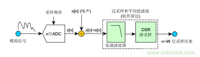 如何實現單片機內置ADC高分辨率采樣？