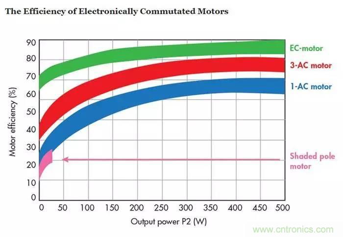 如何區分直流電機/交流電機及電子整流電機？