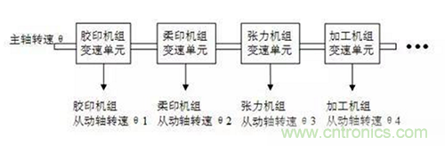 如何實現多伺服電機同步控制？