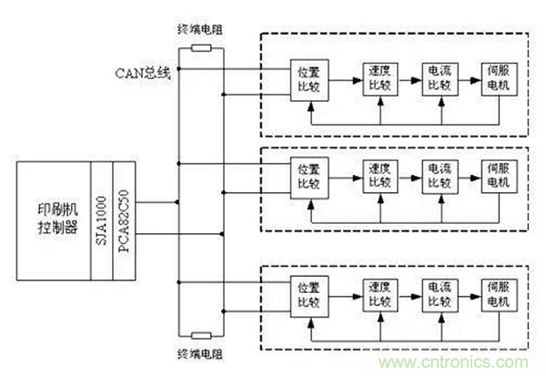 如何實現多伺服電機同步控制？