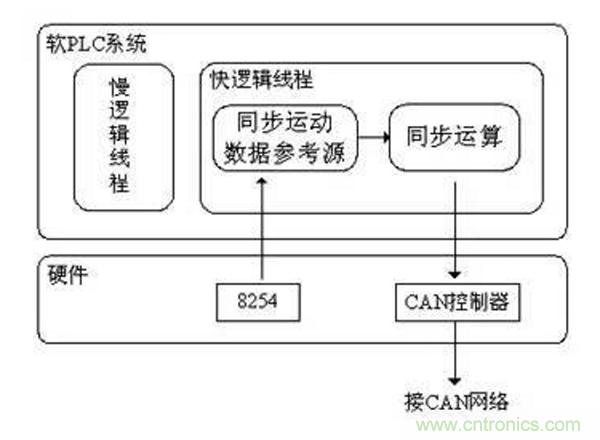 如何實現多伺服電機同步控制？