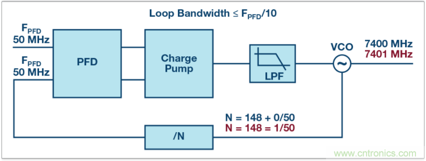 從電路的構建模塊到器件選擇，PLL的基本原理你參透了嗎？