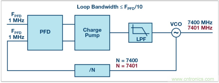 從電路的構建模塊到器件選擇，PLL的基本原理你參透了嗎？
