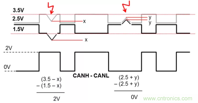 如何有效提高CAN總線抗干擾能力？