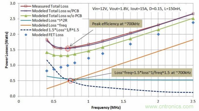 分析和仿真PCB交流電阻損耗，優化DrMOS核心電壓