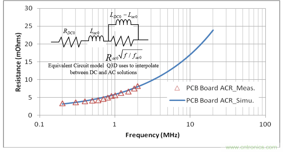 分析和仿真PCB交流電阻損耗，優化DrMOS核心電壓
