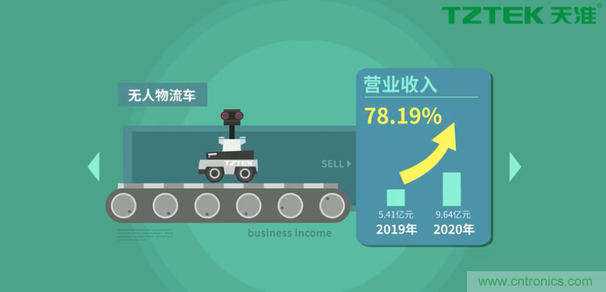 營業收入同比上升78.19%，天準科技平臺型公司初露鋒芒