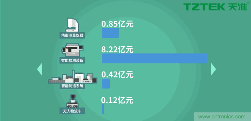 營業收入同比上升78.19%，天準科技平臺型公司初露鋒芒