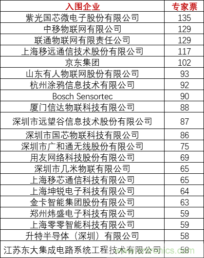 重磅！IOTE國際物聯網展（上海站）—2020物聯之星中國物聯網行業年度評選獲獎名單正式公布