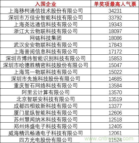 重磅！IOTE國際物聯網展（上海站）—2020物聯之星中國物聯網行業年度評選獲獎名單正式公布