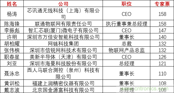 重磅！IOTE國際物聯網展（上海站）—2020物聯之星中國物聯網行業年度評選獲獎名單正式公布