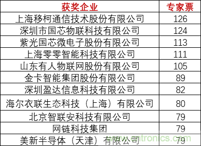 重磅！IOTE國際物聯網展（上海站）—2020物聯之星中國物聯網行業年度評選獲獎名單正式公布