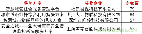 重磅！IOTE國際物聯網展（上海站）—2020物聯之星中國物聯網行業年度評選獲獎名單正式公布