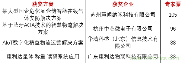 重磅！IOTE國際物聯網展（上海站）—2020物聯之星中國物聯網行業年度評選獲獎名單正式公布