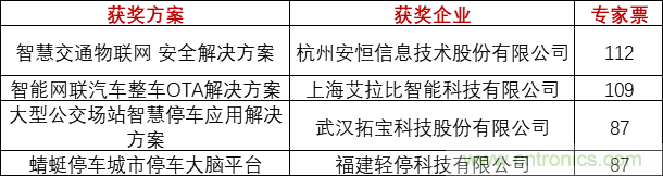 重磅！IOTE國際物聯網展（上海站）—2020物聯之星中國物聯網行業年度評選獲獎名單正式公布