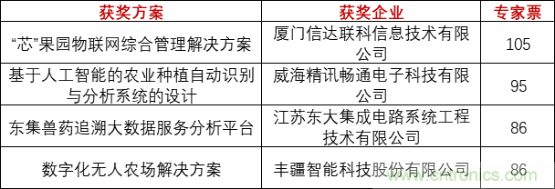 重磅！IOTE國際物聯網展（上海站）—2020物聯之星中國物聯網行業年度評選獲獎名單正式公布