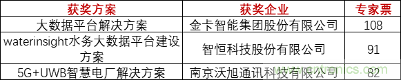 重磅！IOTE國際物聯網展（上海站）—2020物聯之星中國物聯網行業年度評選獲獎名單正式公布
