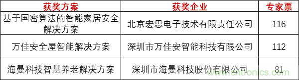 重磅！IOTE國際物聯網展（上海站）—2020物聯之星中國物聯網行業年度評選獲獎名單正式公布