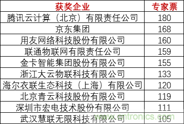 重磅！IOTE國際物聯網展（上海站）—2020物聯之星中國物聯網行業年度評選獲獎名單正式公布