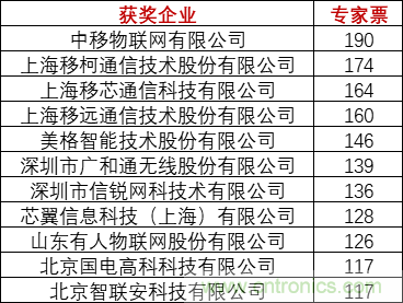 重磅！IOTE國際物聯網展（上海站）—2020物聯之星中國物聯網行業年度評選獲獎名單正式公布