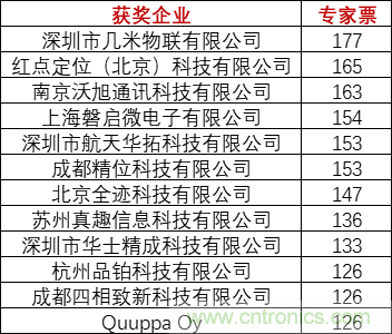 重磅！IOTE國際物聯網展（上海站）—2020物聯之星中國物聯網行業年度評選獲獎名單正式公布