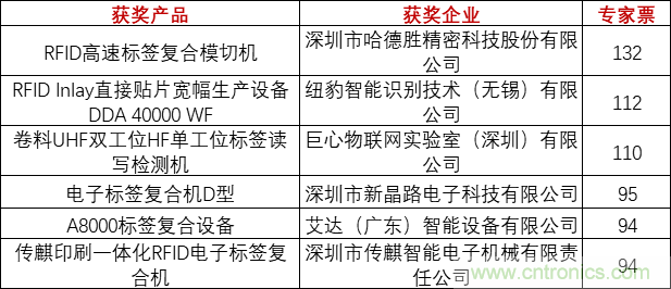 重磅！IOTE國際物聯網展（上海站）—2020物聯之星中國物聯網行業年度評選獲獎名單正式公布