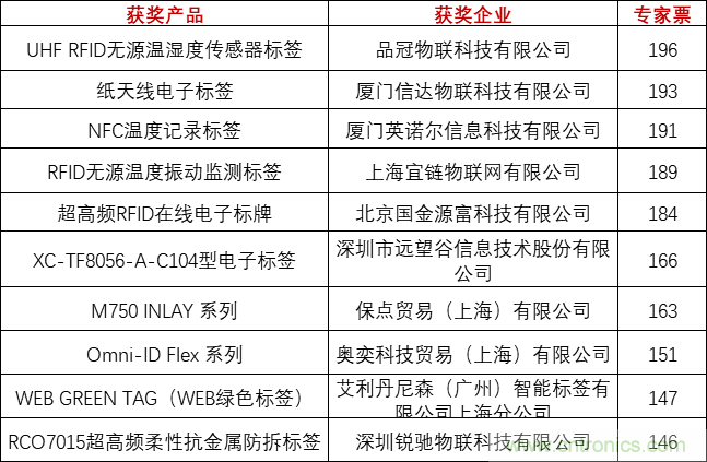 重磅！IOTE國際物聯網展（上海站）—2020物聯之星中國物聯網行業年度評選獲獎名單正式公布