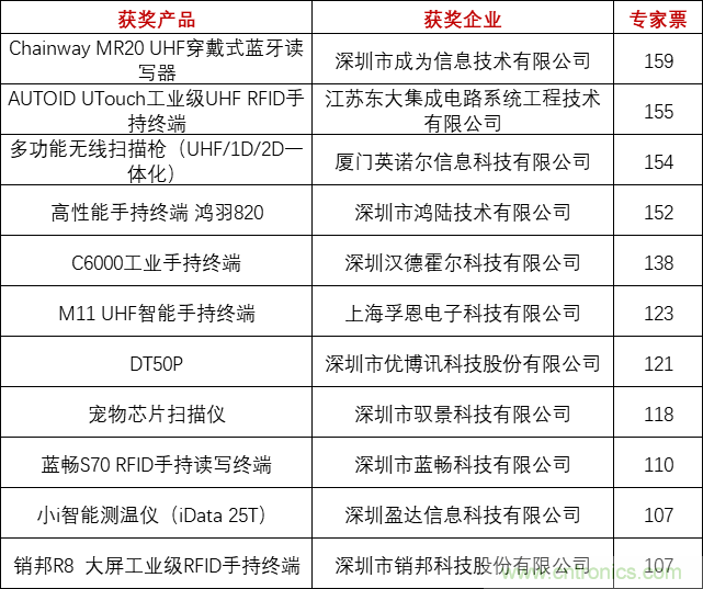 重磅！IOTE國際物聯網展（上海站）—2020物聯之星中國物聯網行業年度評選獲獎名單正式公布