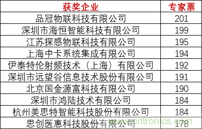 重磅！IOTE國際物聯網展（上海站）—2020物聯之星中國物聯網行業年度評選獲獎名單正式公布