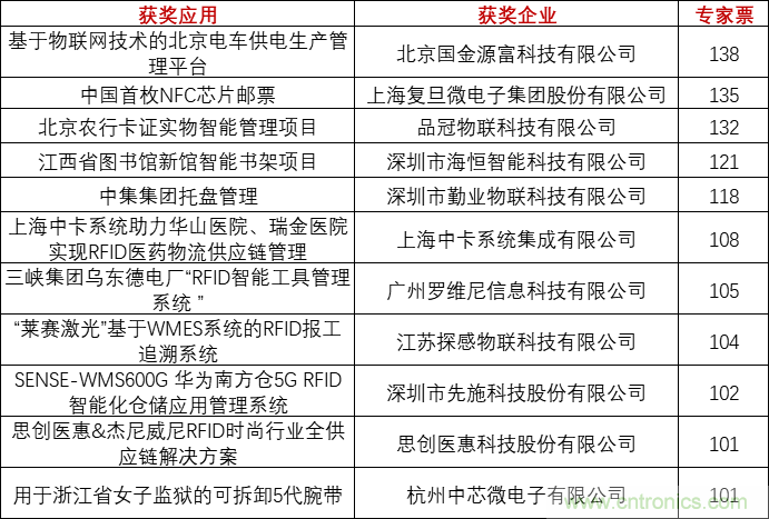 重磅！IOTE國際物聯網展（上海站）—2020物聯之星中國物聯網行業年度評選獲獎名單正式公布