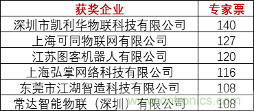 重磅！IOTE國際物聯網展（上海站）—2020物聯之星中國物聯網行業年度評選獲獎名單正式公布