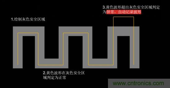如何捕獲并記錄偶發性異常信號來提升產品品質？
