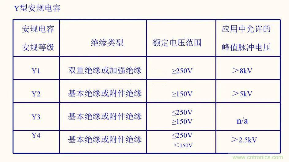 如何選取輸入電源Y電容？