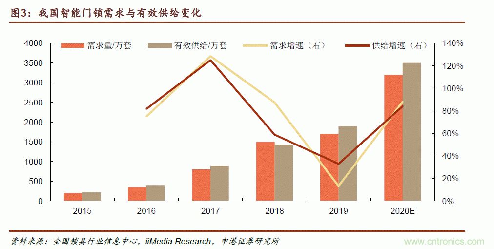 地磁傳感器如何為智能門鎖賦能？