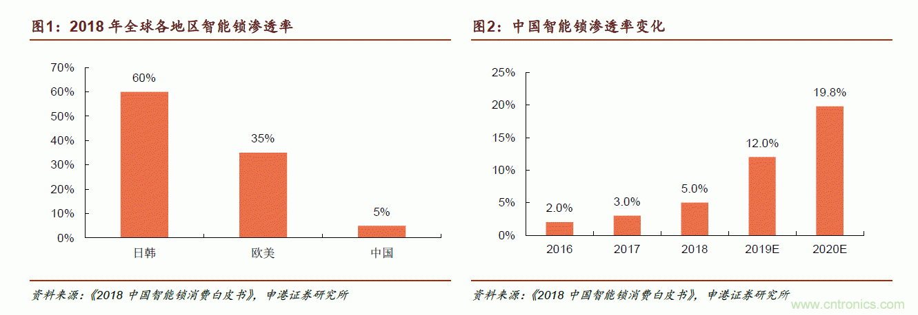 地磁傳感器如何為智能門鎖賦能？