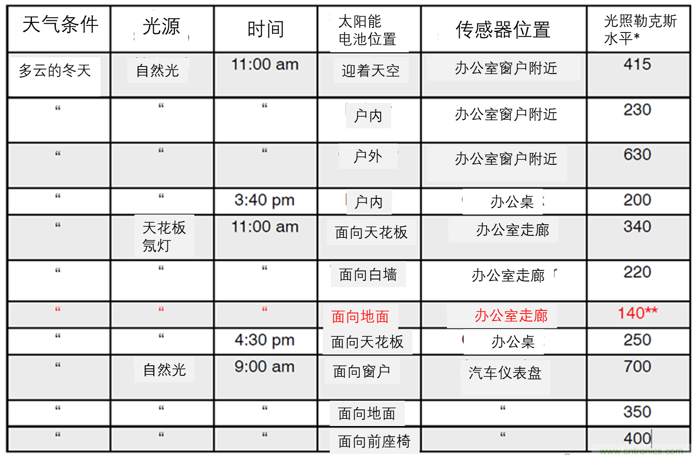 安森美的射頻技術和持續能量采集器結合，用于填補智能傳感器所產生的能源需求缺口