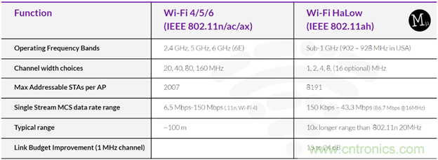 如何利用Wi-Fi Halow技術，構建智能、可持續的能源基礎設施