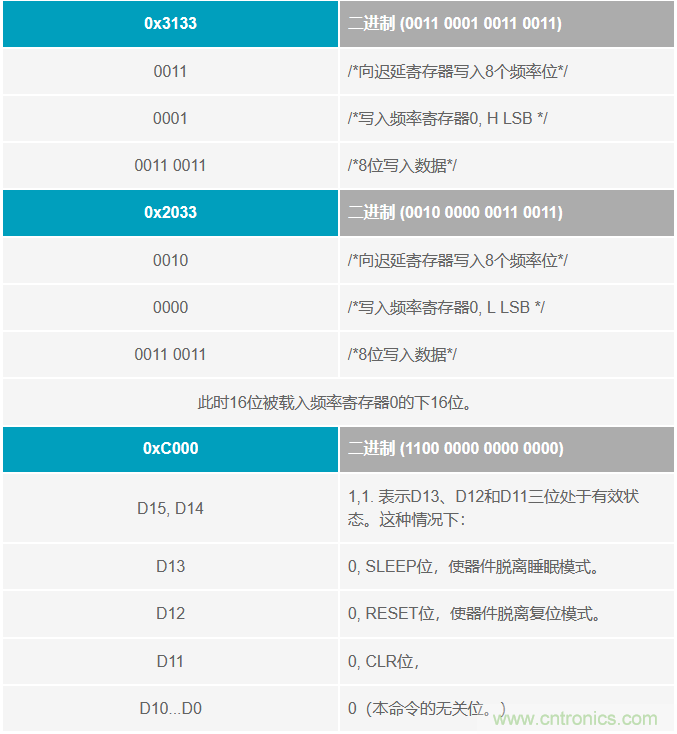 如何將這兩款器件的輸出編程為5 MHz？看了你就明白了