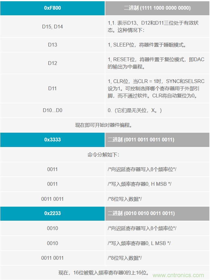 如何將這兩款器件的輸出編程為5 MHz？看了你就明白了