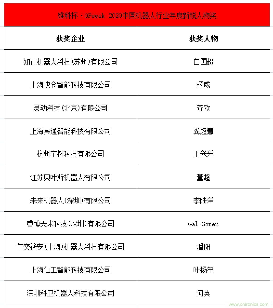 OFweek 2021中國機器人產業大會“維科杯”獲獎名單揭曉！