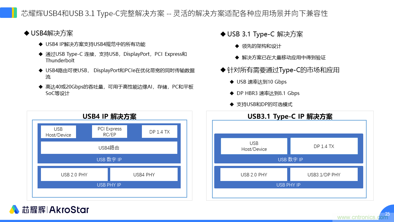 初心不改，芯耀輝高速接口IP助攻芯片設計制勝USB新標準