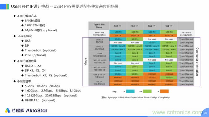 初心不改，芯耀輝高速接口IP助攻芯片設計制勝USB新標準