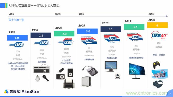 初心不改，芯耀輝高速接口IP助攻芯片設計制勝USB新標準