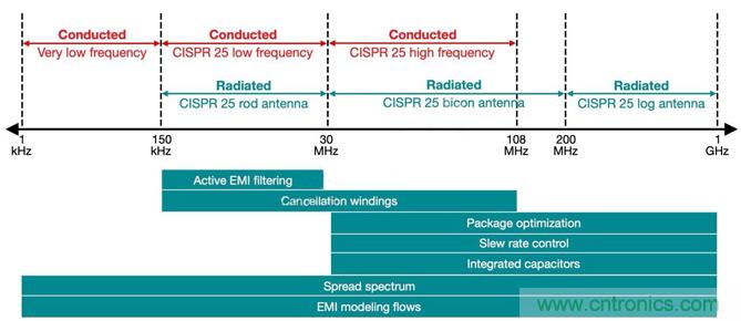 降低開關模式電源中EMI的常規方法和最新技術有哪些？
