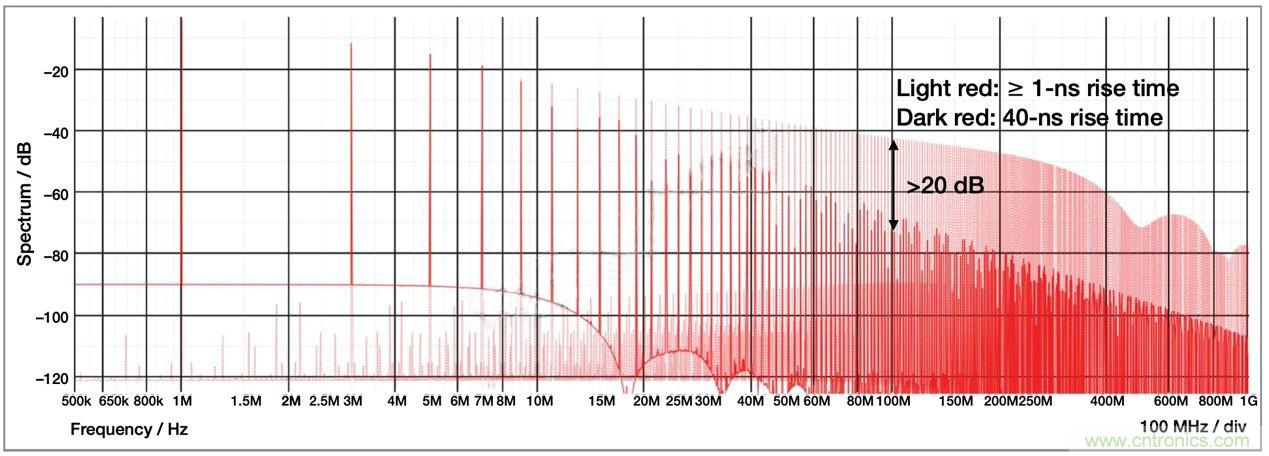 降低開關模式電源中EMI的常規方法和最新技術有哪些？