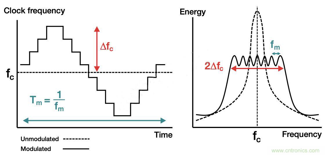 降低開關模式電源中EMI的常規方法和最新技術有哪些？