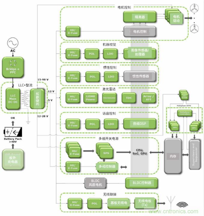安森美高能效方案賦能機器人創新，助力工業自動化升級