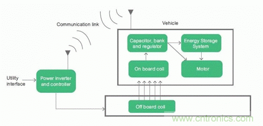 如何對電動汽車實現高效的電源管理？